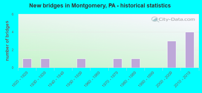 New bridges in Montgomery, PA - historical statistics