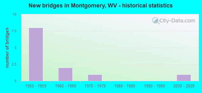 New bridges in Montgomery, WV - historical statistics