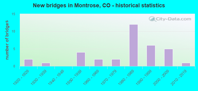 New bridges in Montrose, CO - historical statistics