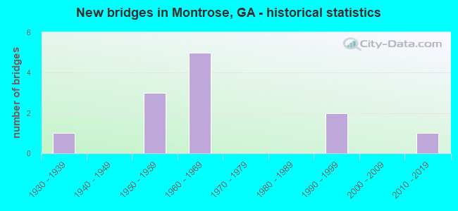 New bridges in Montrose, GA - historical statistics