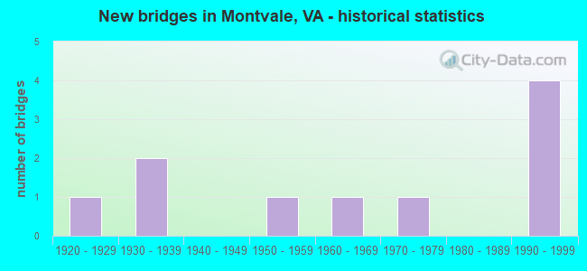 New bridges in Montvale, VA - historical statistics