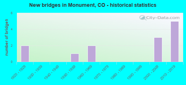 New bridges in Monument, CO - historical statistics
