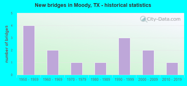 New bridges in Moody, TX - historical statistics