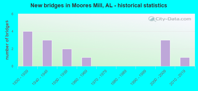 New bridges in Moores Mill, AL - historical statistics