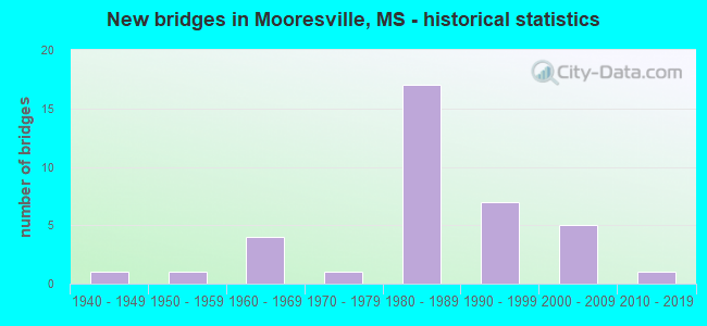 New bridges in Mooresville, MS - historical statistics