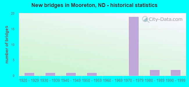 New bridges in Mooreton, ND - historical statistics