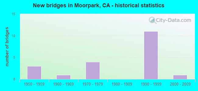 New bridges in Moorpark, CA - historical statistics