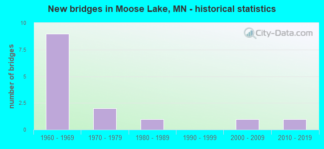 New bridges in Moose Lake, MN - historical statistics