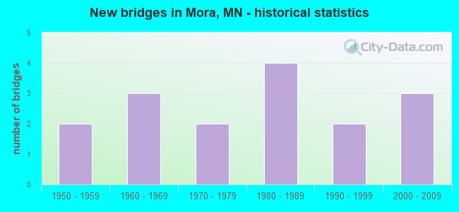 New bridges in Mora, MN - historical statistics