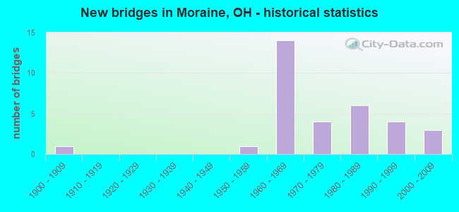 New bridges in Moraine, OH - historical statistics