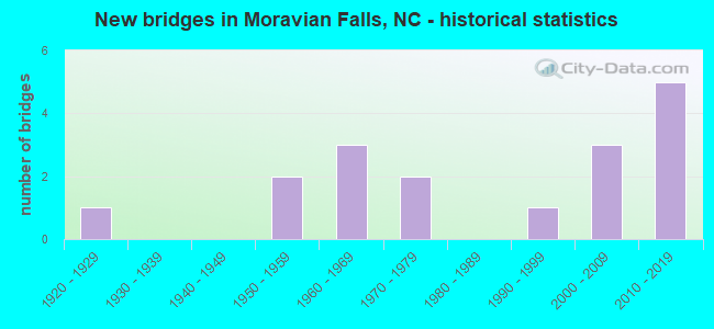 Moravian Falls North Carolina NC 28654 profile population