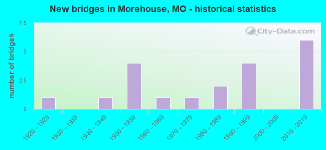 New bridges in Morehouse, MO - historical statistics