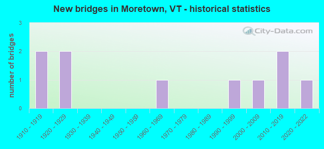 New bridges in Moretown, VT - historical statistics