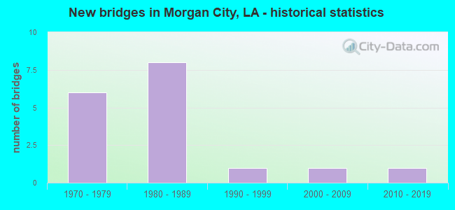 New bridges in Morgan City, LA - historical statistics