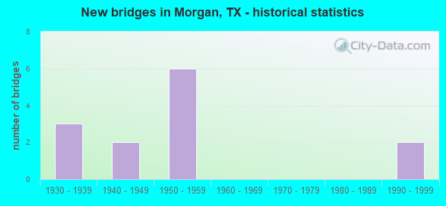 New bridges in Morgan, TX - historical statistics