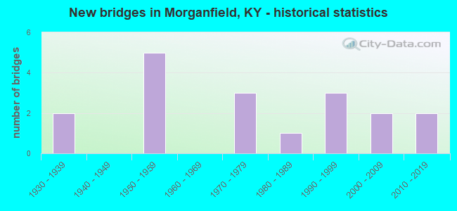 New bridges in Morganfield, KY - historical statistics
