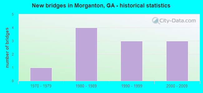 New bridges in Morganton, GA - historical statistics
