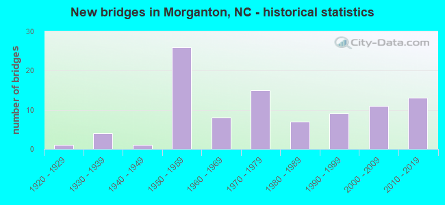 New bridges in Morganton, NC - historical statistics
