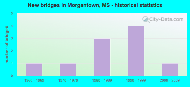 New bridges in Morgantown, MS - historical statistics