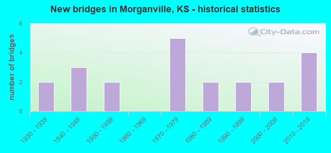 New bridges in Morganville, KS - historical statistics