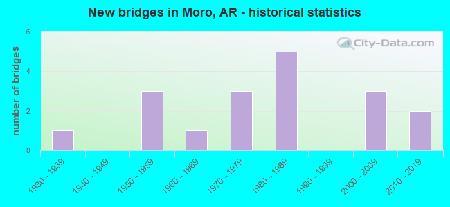 New bridges in Moro, AR - historical statistics