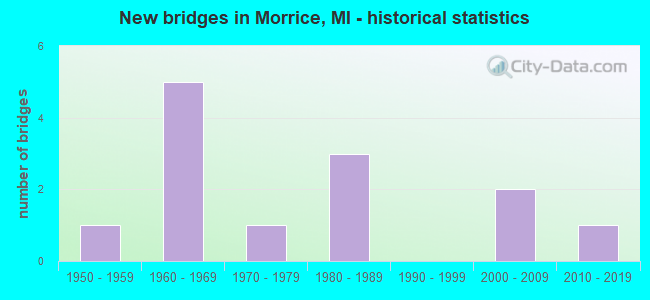 New bridges in Morrice, MI - historical statistics