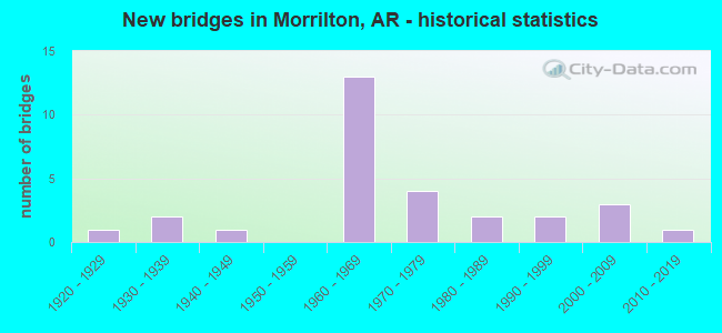 New bridges in Morrilton, AR - historical statistics