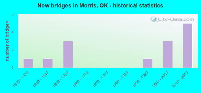 New bridges in Morris, OK - historical statistics