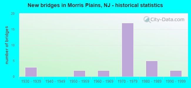 New bridges in Morris Plains, NJ - historical statistics