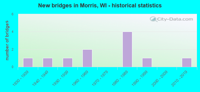 New bridges in Morris, WI - historical statistics