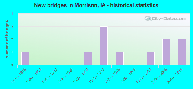 New bridges in Morrison, IA - historical statistics