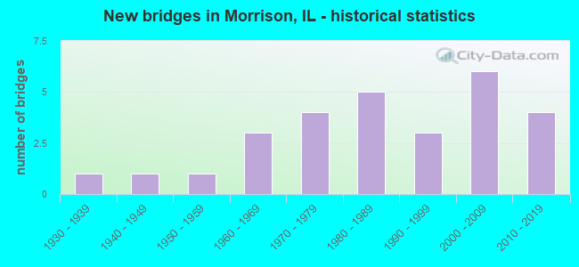 New bridges in Morrison, IL - historical statistics