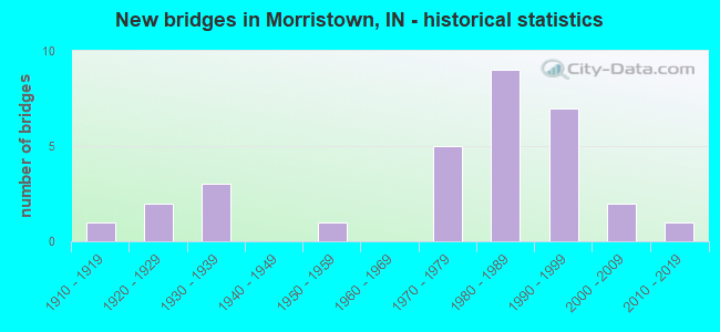 New bridges in Morristown, IN - historical statistics
