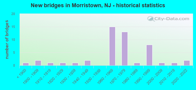 New bridges in Morristown, NJ - historical statistics