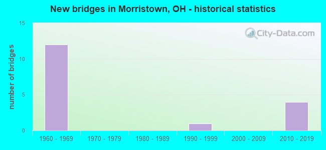 New bridges in Morristown, OH - historical statistics