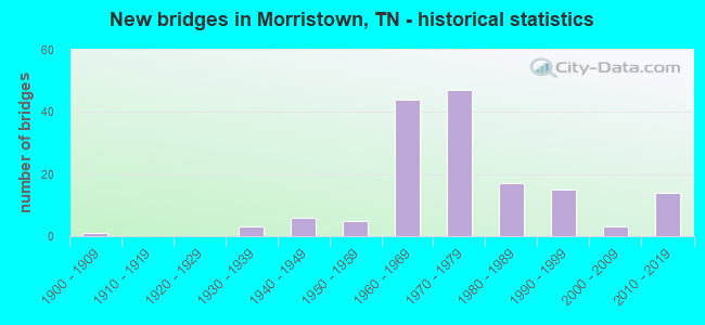 New bridges in Morristown, TN - historical statistics