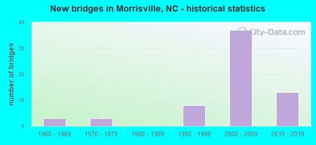 New bridges in Morrisville, NC - historical statistics