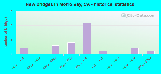 New bridges in Morro Bay, CA - historical statistics
