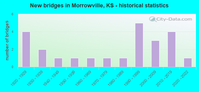 New bridges in Morrowville, KS - historical statistics