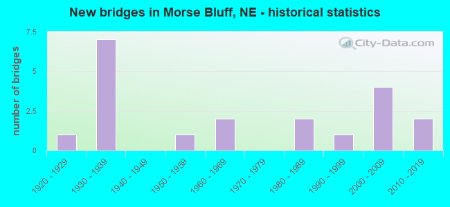 New bridges in Morse Bluff, NE - historical statistics