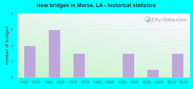 New bridges in Morse, LA - historical statistics
