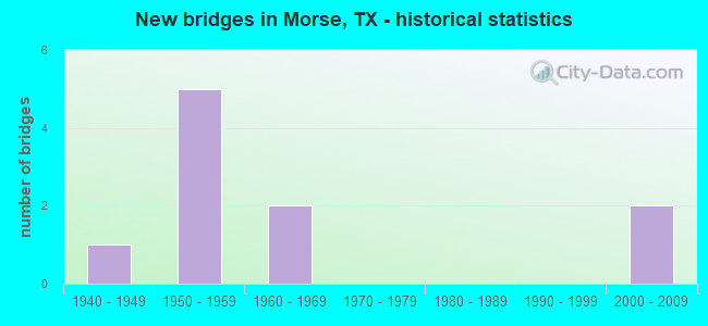New bridges in Morse, TX - historical statistics