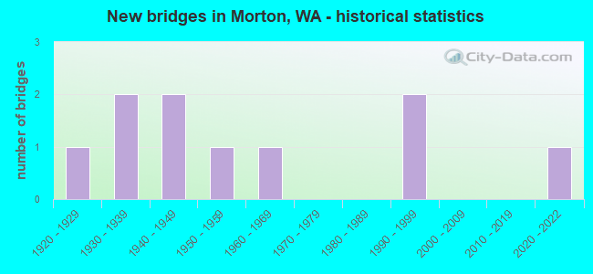 New bridges in Morton, WA - historical statistics