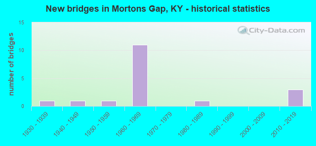 New bridges in Mortons Gap, KY - historical statistics