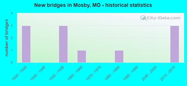 New bridges in Mosby, MO - historical statistics