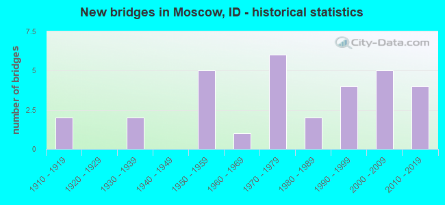 New bridges in Moscow, ID - historical statistics