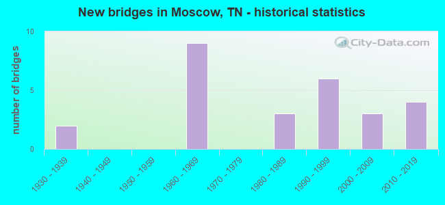 New bridges in Moscow, TN - historical statistics