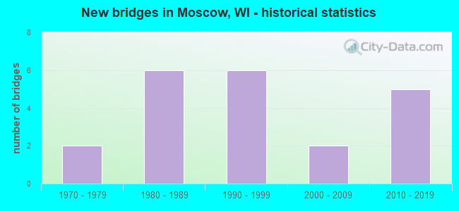 New bridges in Moscow, WI - historical statistics