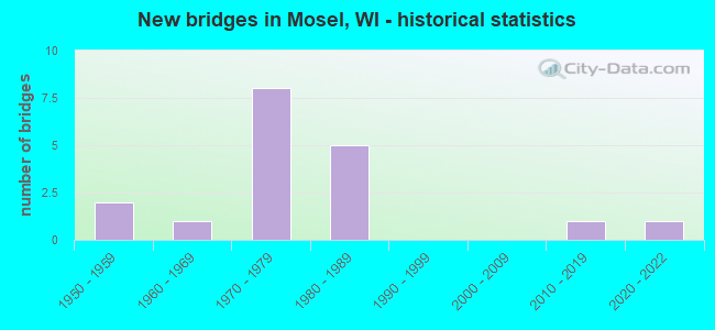 New bridges in Mosel, WI - historical statistics