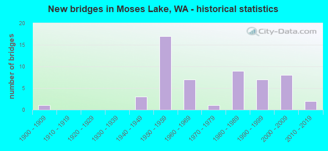 New bridges in Moses Lake, WA - historical statistics